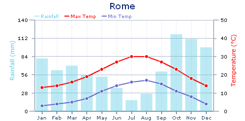 italy climate rome